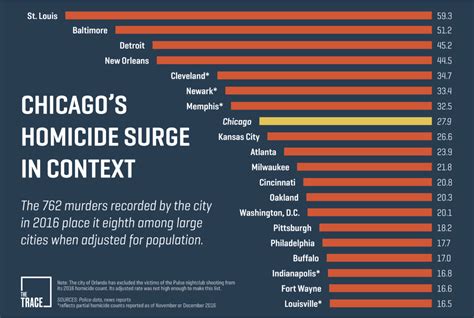 Chicago Still Isnt The Murder Capital Of America Safe Tennessee Project