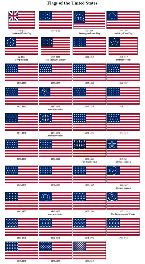 English Is Fun Historical Evolution Of The American Flag