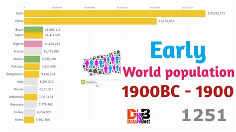 World Population from 1900BC to 1900 #dataisbest - YouTube