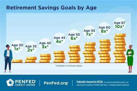 Your Savings Era Retirement Strategies Based On Age Group
