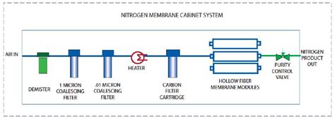 Double Cabinet Series Nitrogen And Gas Solutions Generon