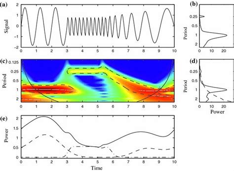 Synthetic Transient Signal Studied With Wavelet Approach A A Transient