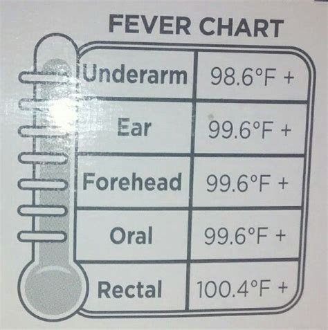 Fever Chart Numbers Temperatures For Underarm Ear Forehead Oral