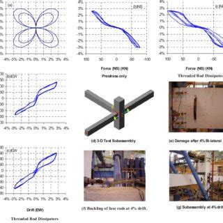 Because of eccentricity, a moment will be created in any one axis of the column. Details of beam to column joint and bending moment diagram ...