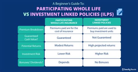 It pays to put some thought into what you hope to achieve with a whole life unless you are financially conservative and just looking to protect your capital, it's probably not a good idea to use a whole life policy as your. A Beginner's Guide To Participating Whole Life Insurance VS Investment Linked Policies (ILPs)