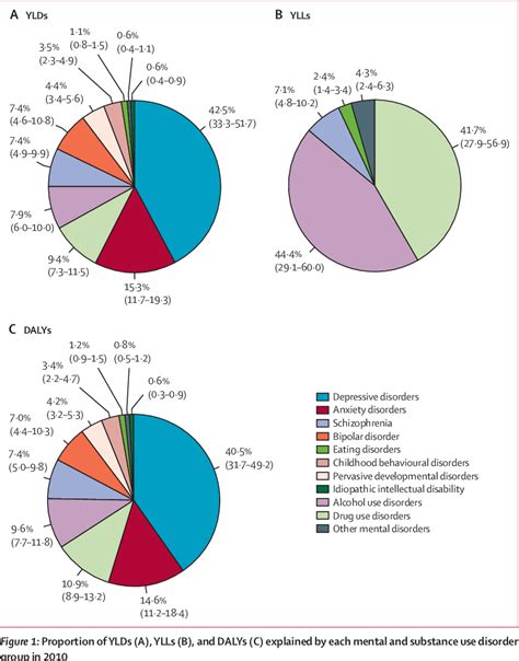 Figure 1 From Global Burden Of Disease Attributable To Mental And