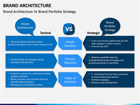 Brand Architecture Powerpoint Template