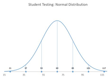 How To Create A Normal Distribution Bell Curve In Excel Automate Excel