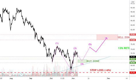 CVX Stock Price and Chart ? NYSE:CVX ? TradingView