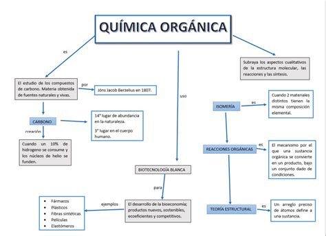 Quimica con Zuri Lui mapa conceptual de la química orgánica