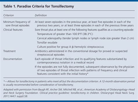 Aaohns Guidelines For Tonsillectomy In Children And Adolescents Aafp