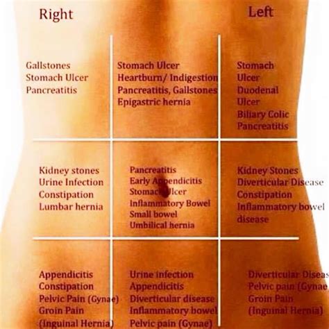 This condition, called situs invertus, is uncommon and is not considered as a major cause for left abdominal pain. Stomach Pain Chart to Understand What Your Pain Tells You ...