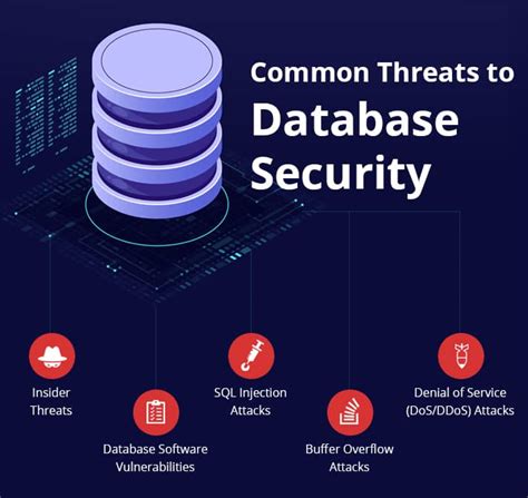 What Is Database Security