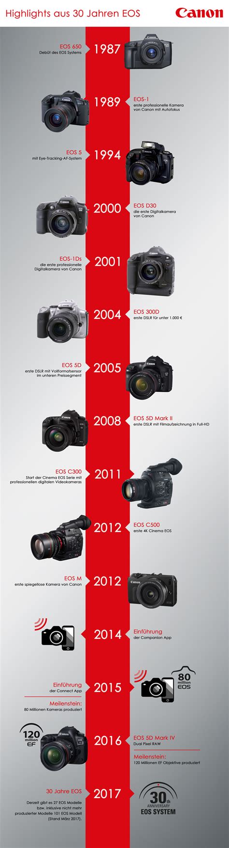 Wie Die Zeit Vergeht Das Canon Eos System Wird 30 Photoscala