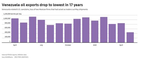 Venezuelas Oil Exports Sink To 17 Year Low On Sanctions Energy Analytics Institute Eai