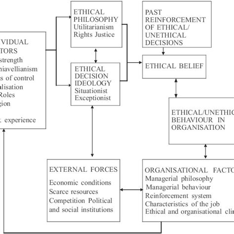 Model Of Ethical Behaviour 1 Download Scientific Diagram