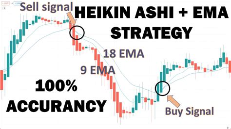 Heikin Ashi Ema Trading Strategy 100 Win Rate Youtube