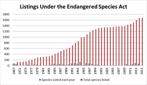 Endangered Species Wait An Average Of 12 Years To Get On The List