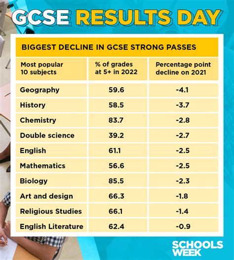 Gcse Results 2022 Which Subjects Saw The Biggest Fall In Grades