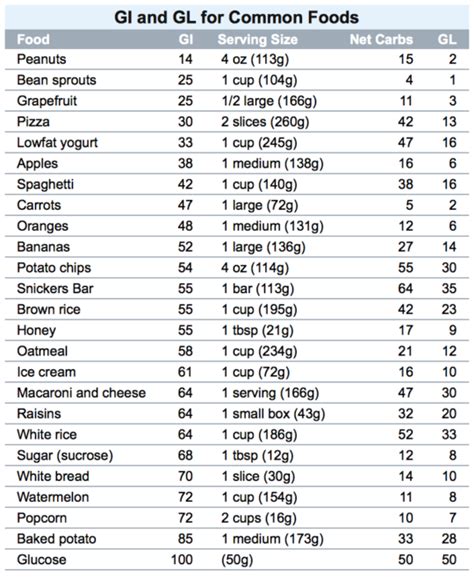 Glycemic Index Diet And Diabetes