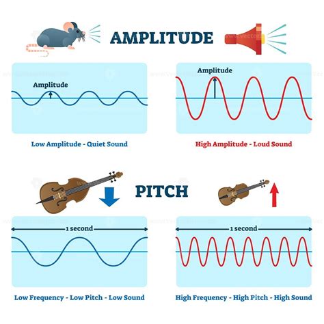 Amplitude And Pitch Vector Illustration Vectormine