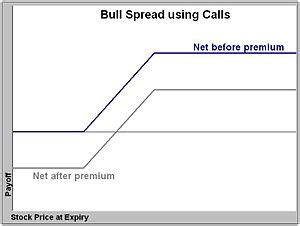 A bull put spread earns the maximum profit when the price of the underlying stock is above the strike price of the short put (higher strike price) at expiration. Financial Math FM/Options Strategies - Wikibooks, open ...