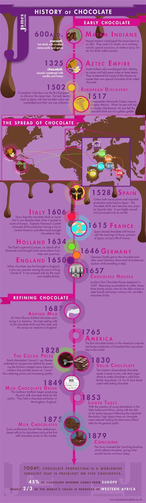 Infographic The History Of Chocolate