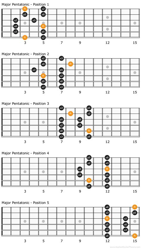 Pin By Applied Guitar Theory Practi On Guitar Scales Pentatonic