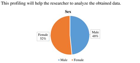 Distribution Of Respondent According To Sex Download Scientific Diagram