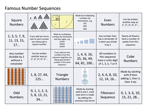 Famous Numbers Sequences Card Sort Great Maths Teaching Ideas