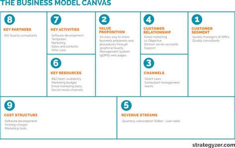 Business Model Canvas Explained Strategyzer Zohal