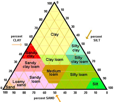 Soil Texture Triangle