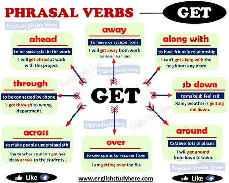 Phrasal Verbs With GET In This Post You Can Find Get Phrasal Verbs