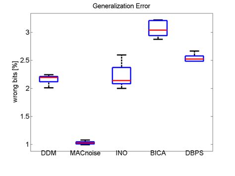 Generalization Error On Real World Data Download Scientific Diagram