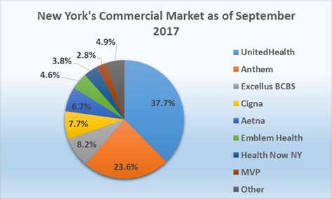 You understand that your consent to being contacted does not require you to purchase a health insurance plan. A Brief Look at Commercial Health Insurance Market Share in Select New York Metro Areas