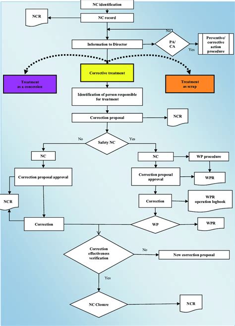 Non Conformity Management Process Flow Chart The Following