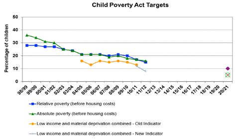 Chart A10 Child Poverty Act Targets Poverty And Income Inequality In
