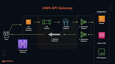 How To Create Publish And Maintain High Scalable APIs Using AWS API