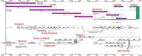 The Flood To The Exodus The Biblical Timeline