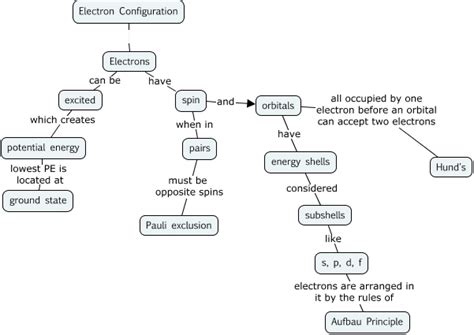 Electron Configuration Cmap
