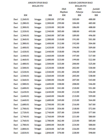 Eis contributions can be paid through the same channels as socso contributions. Socso contribution table 2018 pdf