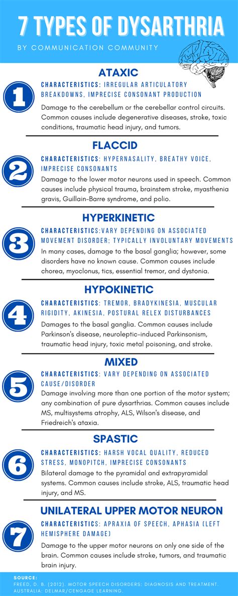 Mayo Clinic Classification Of Dysarthria Speech Therapy Materials My