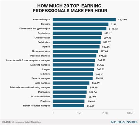 We did not find results for: Here's how much surgeons, lawyers, and 18 other top-earning professionals make per hour ...
