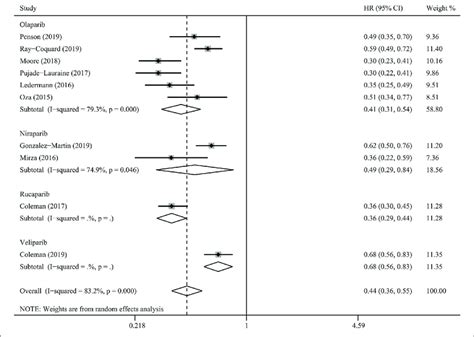 Ladies, there is no test for ovarian cancer. Progression-free survival benefit from PARP inhibitors in ...