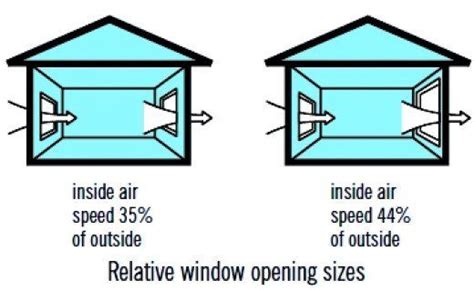 Cross Ventilation In House Designs For Natural Passive Air Flow Cross