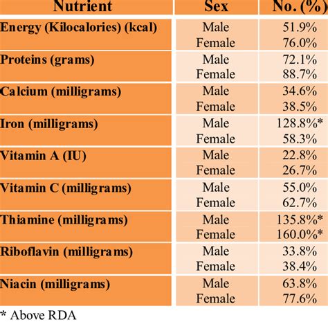 Nutrient Intake As Measured By Sex And Recommended Dietary Intake N