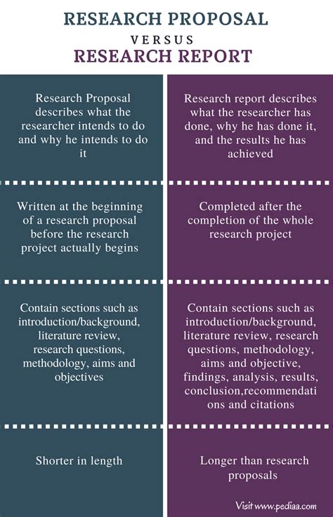 5 differences between a research paper and a review paper. Difference Between Research Proposal and Research Report ...