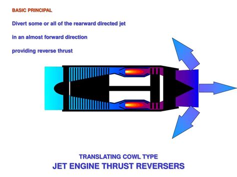 Jet Engine Reverse Thrust