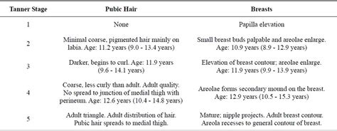 Precocious Puberty Pathology Related Risks And Support Strategies