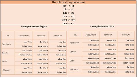 Adjektivendungen Adjective Endings Reference Tables Learn German Adjectives German Grammar